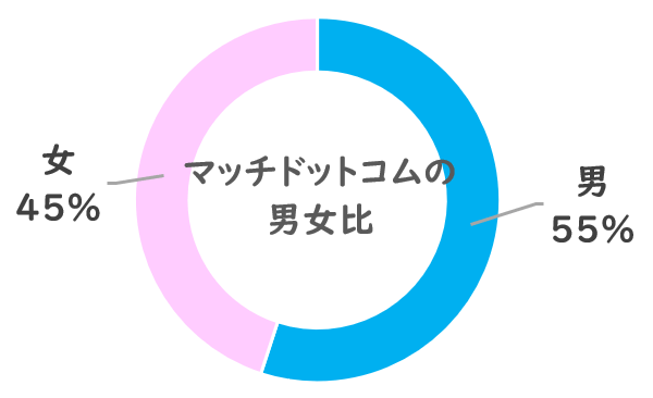 マッチドットコム　男女比 (1)